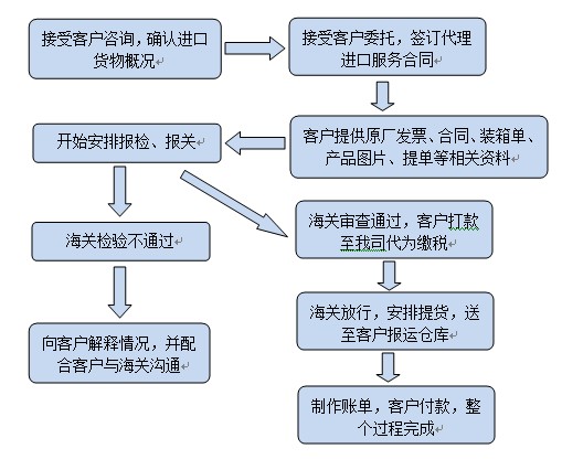 報關流程網(wǎng)絡配圖 報關流程網(wǎng)絡配圖